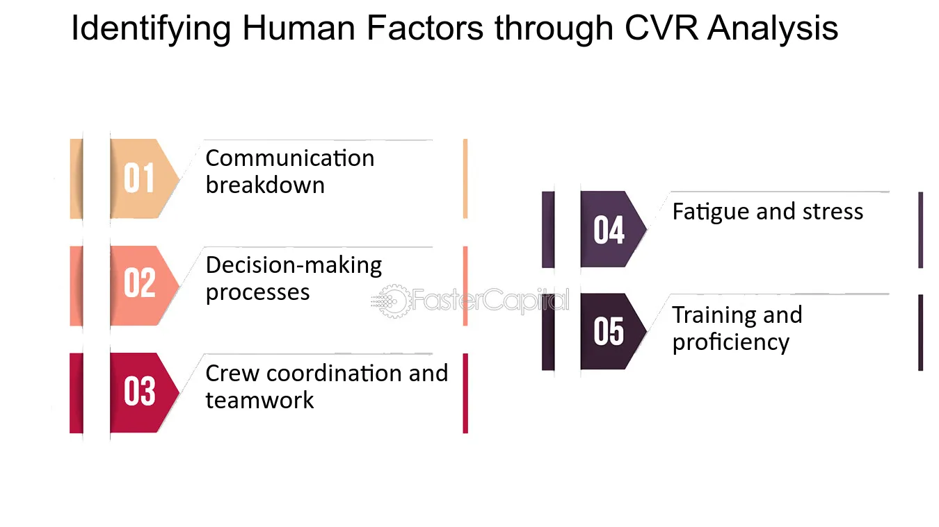 Identifying Human Factors through CVR Analysis - Aviation Safety: Enhancing Aviation Safety Through CVR Analysis